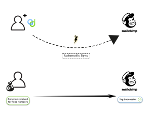 newsletter syncing diag 2