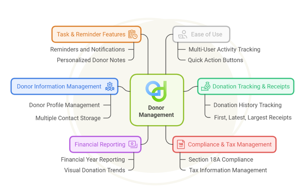 Donor-management-system