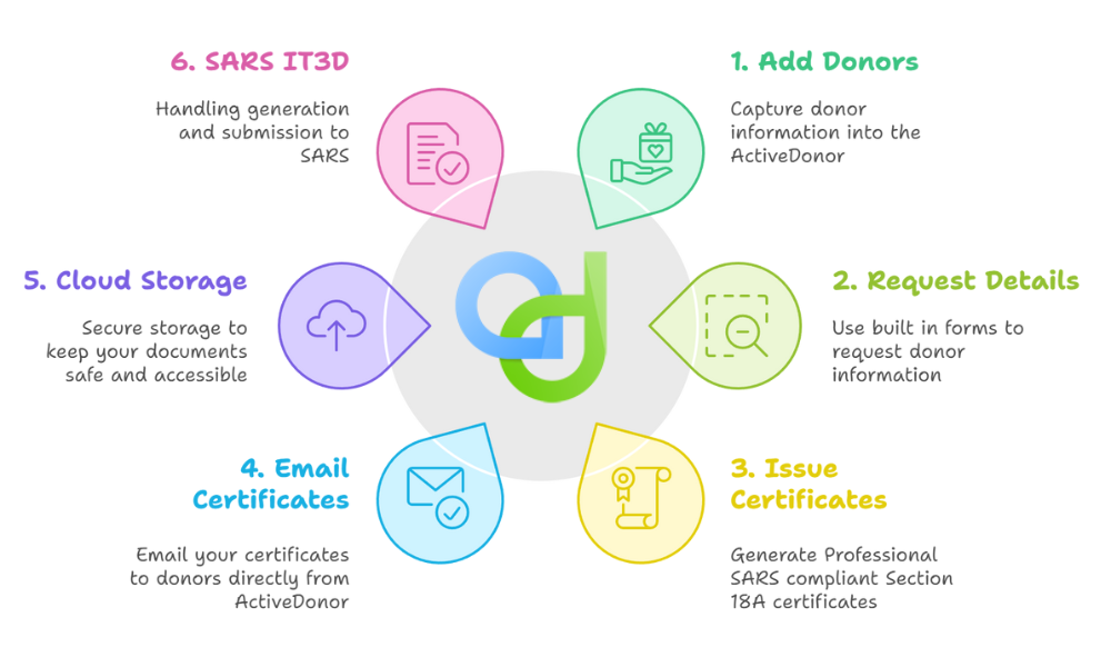 ActiveDonor-Section18A-IT3-Submission